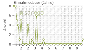Graph: Einnahmedauer von Trenantone