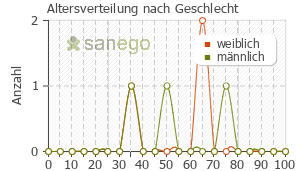 Graph: Altersverteilung bei Trimbow nach Geschlecht