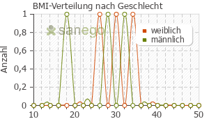 Graph: BMI-Verteilung bei Trimbow nach Geschlecht