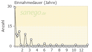 Graph: Einnahme-Dauer von Trittico