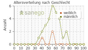 Graph: Altersverteilung bei Truvada nach Geschlecht