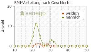 Graph: BMI-Verteilung bei Truvada nach Geschlecht