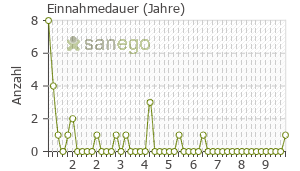 Graph: Einnahmedauer von Truvada