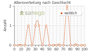 Graph: Altersverteilung bei Tussoret nach Geschlecht