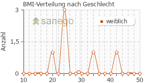 Graph: BMI-Verteilung bei Tussoret nach Geschlecht