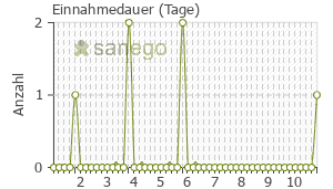 Graph: Einnahmedauer von Tussoret