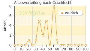 Graph: Altersverteilung bei Unofem nach Geschlecht