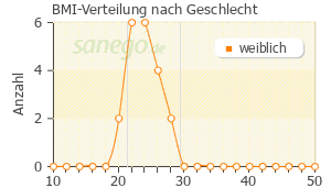 Graph: BMI-Verteilung bei Unofem nach Geschlecht
