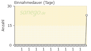 Graph: Einnahme-Dauer von Unofem
