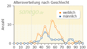 Graph: Altersverteilung bei Urbason nach Geschlecht