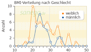 Graph: BMI-Verteilung bei Urbason nach Geschlecht