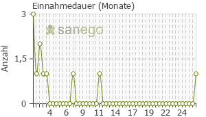 Graph: Einnahmedauer von Urtimed