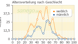 Graph: Altersverteilung bei VALDOXAN nach Geschlecht
