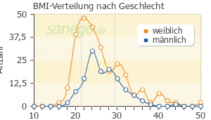 Graph: BMI-Verteilung bei VALDOXAN nach Geschlecht