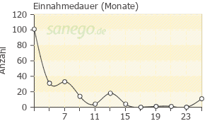 Graph: Einnahme-Dauer von VALDOXAN