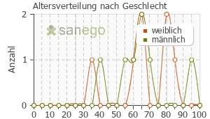 Graph: Altersverteilung bei Valsacor nach Geschlecht