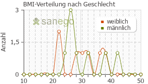 Graph: BMI-Verteilung bei Valsacor nach Geschlecht