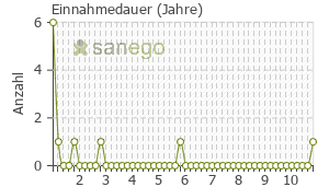 Graph: Einnahmedauer von Valsacor