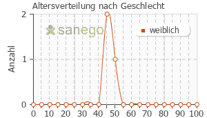 Graph: Altersverteilung bei Venla Teva nach Geschlecht