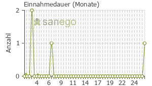 Graph: Einnahmedauer von Venla Teva