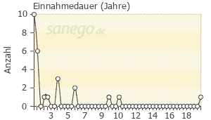Graph: Einnahmedauer von Verapamil