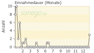 Graph: Einnahmedauer von Vertigoheel