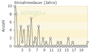Graph: Einnahmedauer von Viani