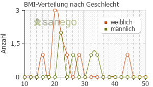 Graph: BMI-Verteilung bei Vigantoletten nach Geschlecht