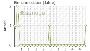 Graph: Einnahmedauer von Vigantoletten