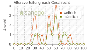 Graph: Altersverteilung bei Vimovo 500mg/20mg nach Geschlecht