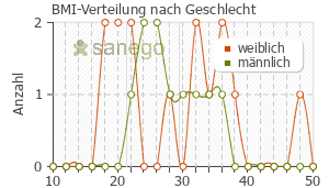 Graph: BMI-Verteilung bei Vimovo 500mg/20mg nach Geschlecht