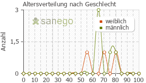 Graph: Altersverteilung bei Vioxx nach Geschlecht