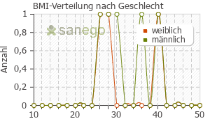 Graph: BMI-Verteilung bei Vioxx nach Geschlecht