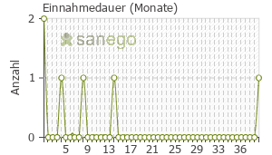 Graph: Einnahmedauer von Vioxx