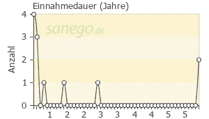 Graph: Einnahmedauer von Vitamin B12
