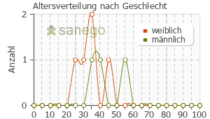 Graph: Altersverteilung bei Vividrin Nasenspray nach Geschlecht