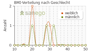 Graph: BMI-Verteilung bei Vividrin Nasenspray nach Geschlecht
