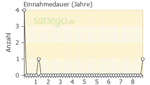 Graph: Einnahmedauer von Vivinox