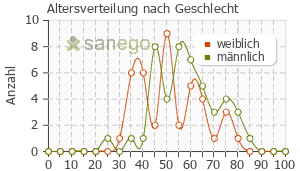 Graph: Altersverteilung bei Volon nach Geschlecht