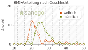 Graph: BMI-Verteilung bei Volon nach Geschlecht