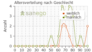 Graph: Altersverteilung bei Votum Plus nach Geschlecht