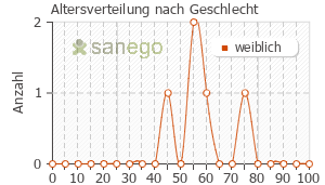 Graph: Altersverteilung bei Vulniphan nach Geschlecht