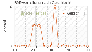 Graph: BMI-Verteilung bei Vulniphan nach Geschlecht