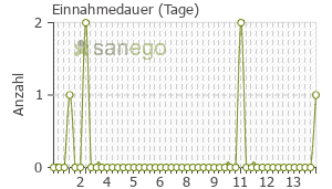 Graph: Einnahmedauer von Vulniphan