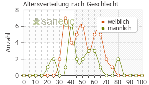 Graph: Altersverteilung bei Wellbutrin nach Geschlecht