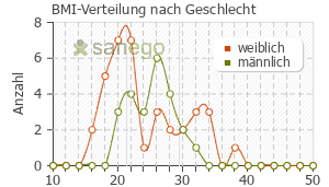 Graph: BMI-Verteilung bei Wellbutrin nach Geschlecht