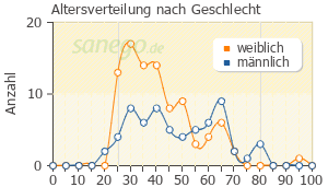 Graph: Altersverteilung bei Wick MediNait nach Geschlecht