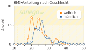 Graph: BMI-Verteilung bei Wick MediNait nach Geschlecht