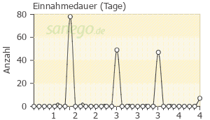 Graph: Einnahmedauer von Wick MediNait