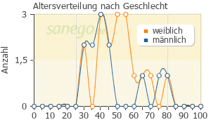 Graph: Altersverteilung bei Xanor nach Geschlecht
